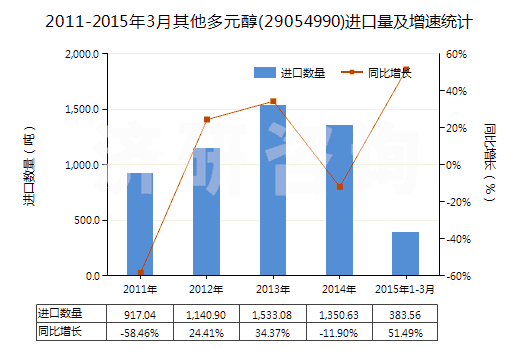 2011-2015年3月其他多元醇(29054990)進(jìn)口量及增速統(tǒng)計(jì) 2011-2015年3月其他多元醇(29054990)進(jìn)口量及增速統(tǒng)計(jì)